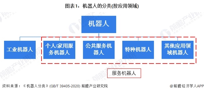 图表1：机器人的分类(按应用领域)