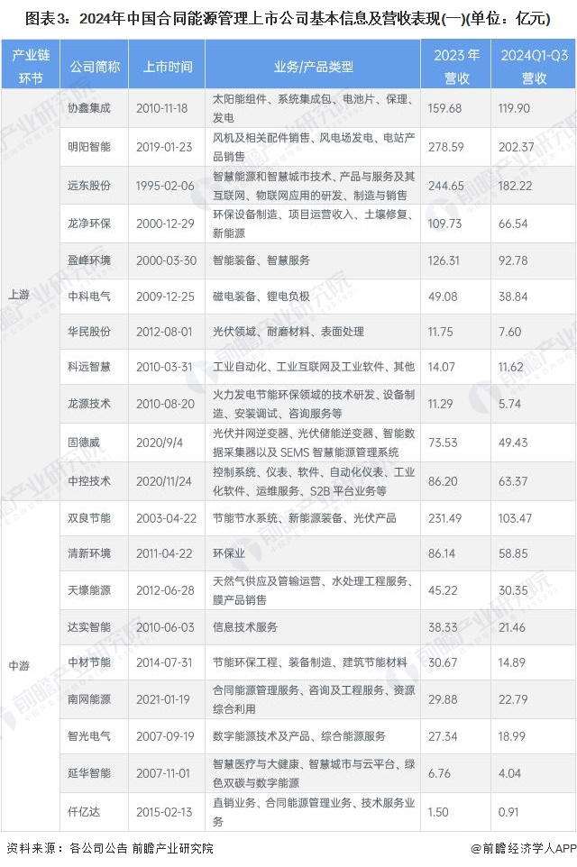 图表3：2024年中国合同能源管理上市公司基本信息及营收表现(一)(单位：亿元)