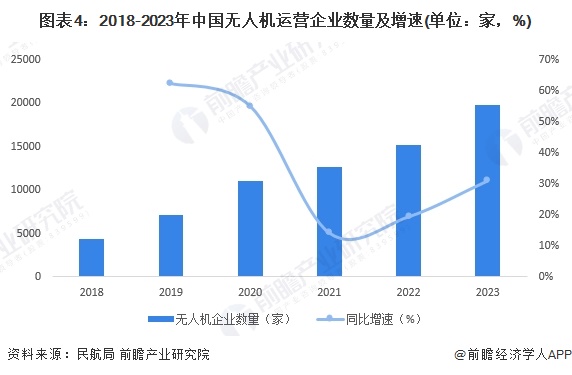 图表4：2018-2023年中国无人机运营企业数量及增速(单位：家，%)