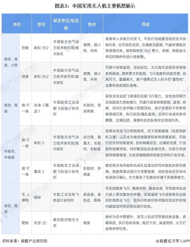 圖表2：中國軍用無人機主要機型展示