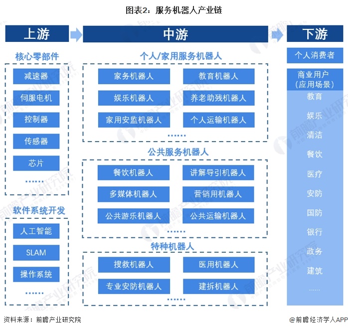 图表2：服务机器人产业链