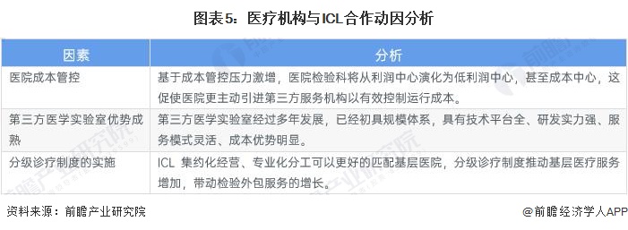 图表5：医疗机构与ICL合作动因分析