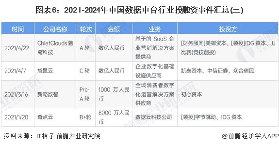 图表6：2021-2024年中国数据中台行业投融资事件汇总(三)