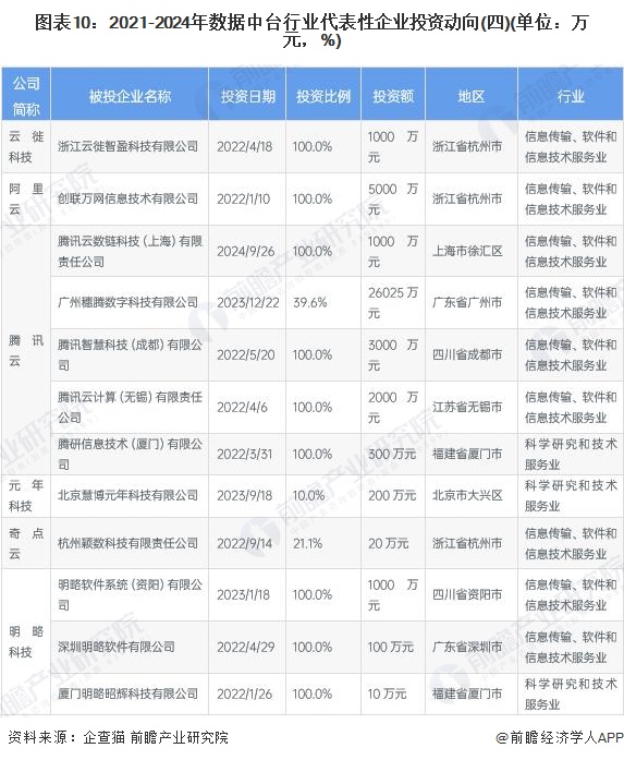 图表10：2021-2024年数据中台行业代表性企业投资动向(四)(单位：万元，%)