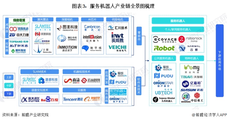 图表3：服务机器人产业链全景图梳理