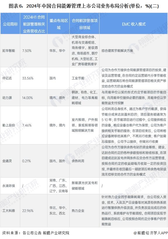 图表6：2024年中国合同能源管理上市公司业务布局分析(单位：%)(二)