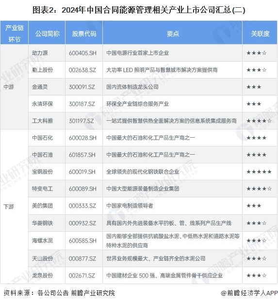 图表2：2024年中国合同能源管理相关产业上市公司汇总(二)