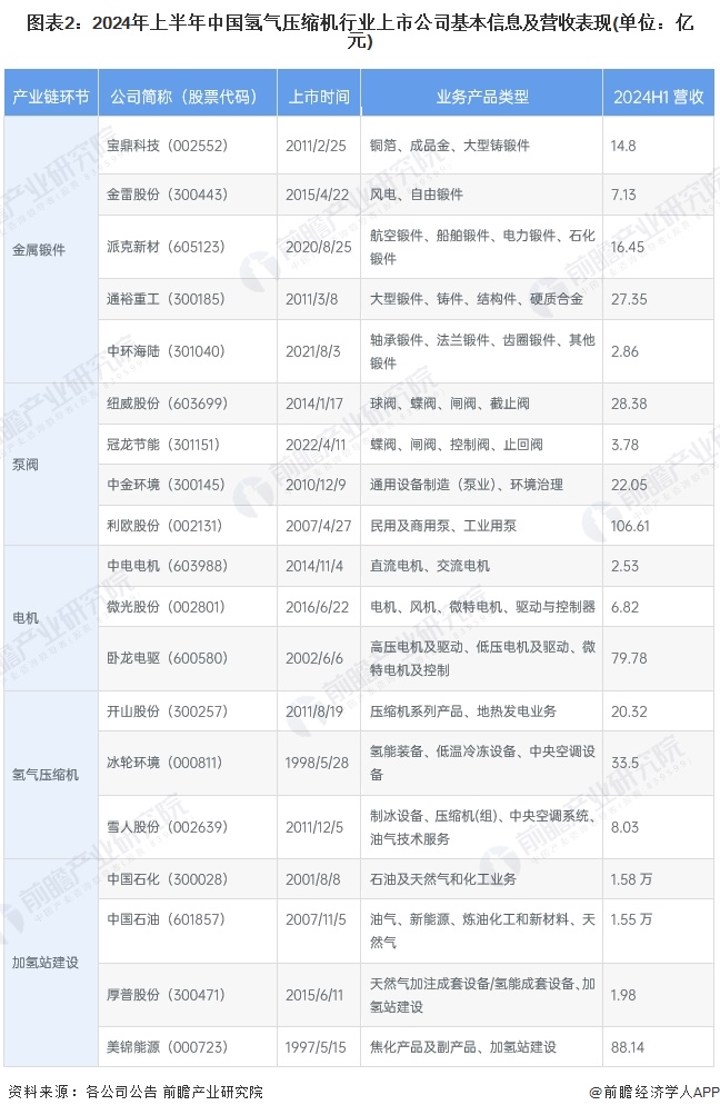 图表2：2024年上半年中国氢气压缩机行业上市公司基本信息及营收表现(单位：亿元)