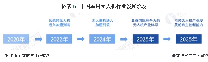 图表1：中国军用无人机行业发展阶段