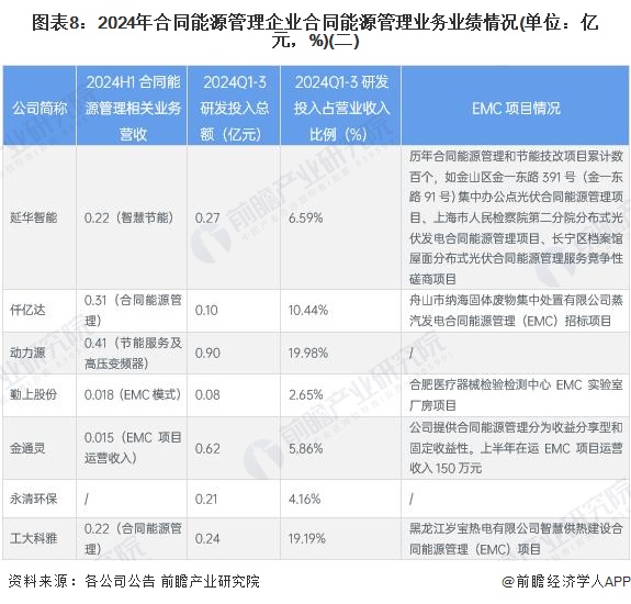 图表8：2024年合同能源管理企业合同能源管理业务业绩情况(单位：亿元，%)(二)