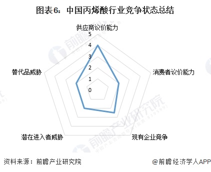 圖表6：中國(guó)丙烯酸行業(yè)競(jìng)爭(zhēng)狀態(tài)總結(jié)