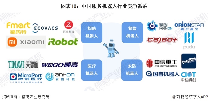图表10：中国服务机器人行业竞争派系