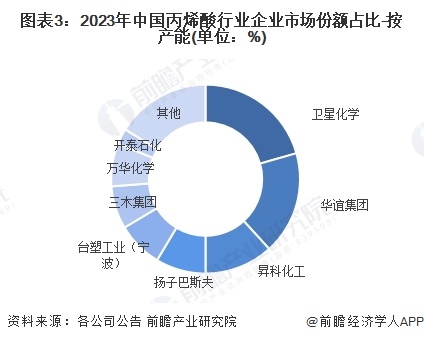 圖表3：2023年中國(guó)丙烯酸行業(yè)企業(yè)市場(chǎng)份額占比-按產(chǎn)能(單位：%)