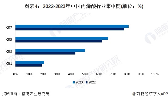 图表4：2022-2023年中国丙烯酸行业集中度(单位：%)