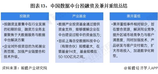 图表13：中国数据中台投融资及兼并重组总结