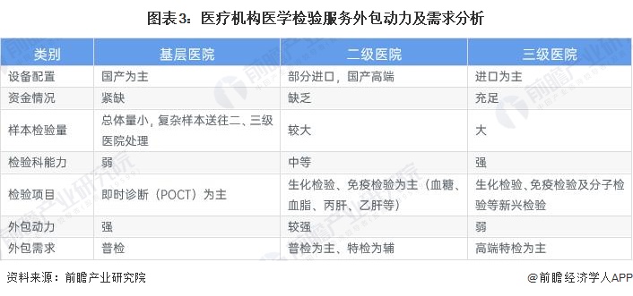 图表3：医疗机构医学检验服务外包动力及需求分析