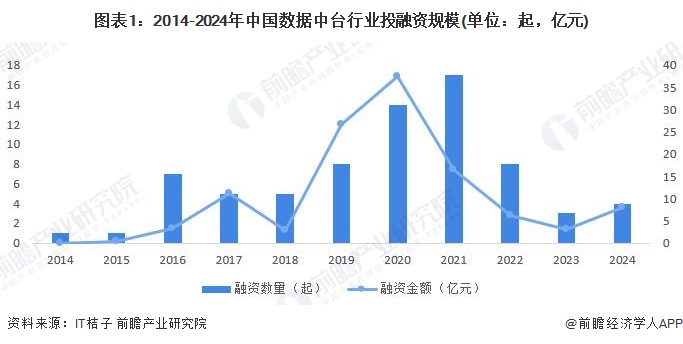 图表1：2014-2024年中国数据中台行业投融资规模(单位：起，亿元)