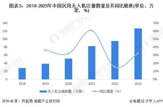 图表3：2018-2023年中国民用无人机注册数量及其同比增速(单位：万架，%)