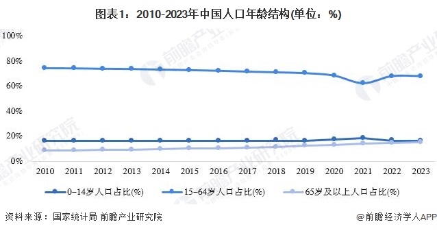 图表1：2010-2023年中国人口年龄结构(单位：%)