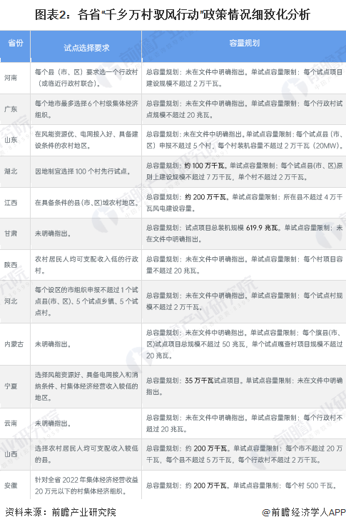 图表2：各省“千乡万村驭风行动”政策情况细致化分析