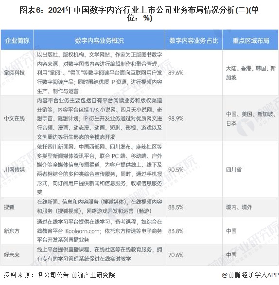 图表6：2024年中国数字内容行业上市公司业务布局情况分析(二)(单位：%)