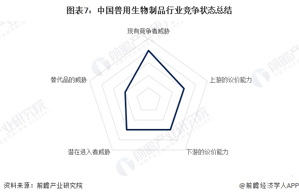 图表7：中国兽用生物制品行业竞争状态总结