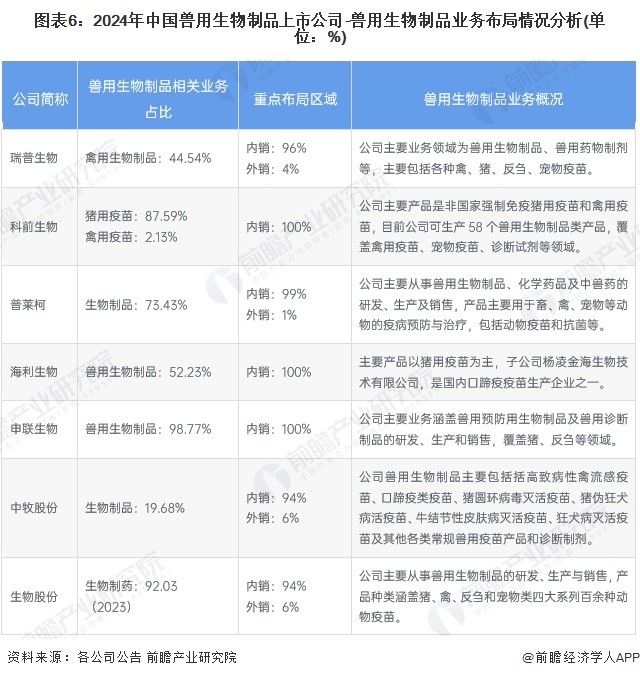 图表6：2024年中国兽用生物制品上市公司-兽用生物制品业务布局情况分析(单位：%)