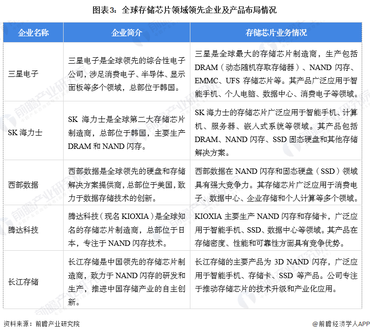 图表3：全球存储芯片领域领先企业及产品布局情况