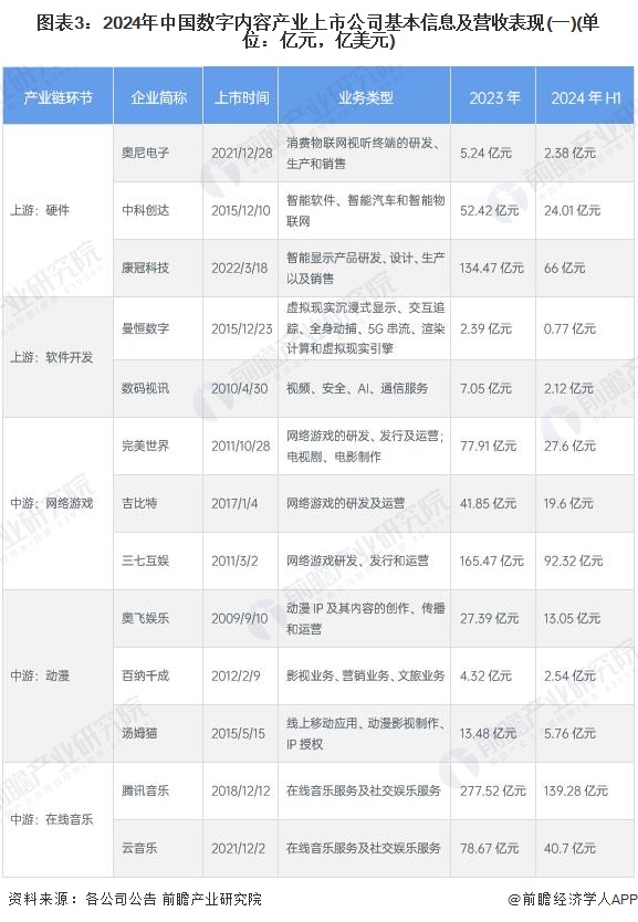 图表3：2024年中国数字内容产业上市公司基本信息及营收表现(一)(单位：亿元，亿美元)