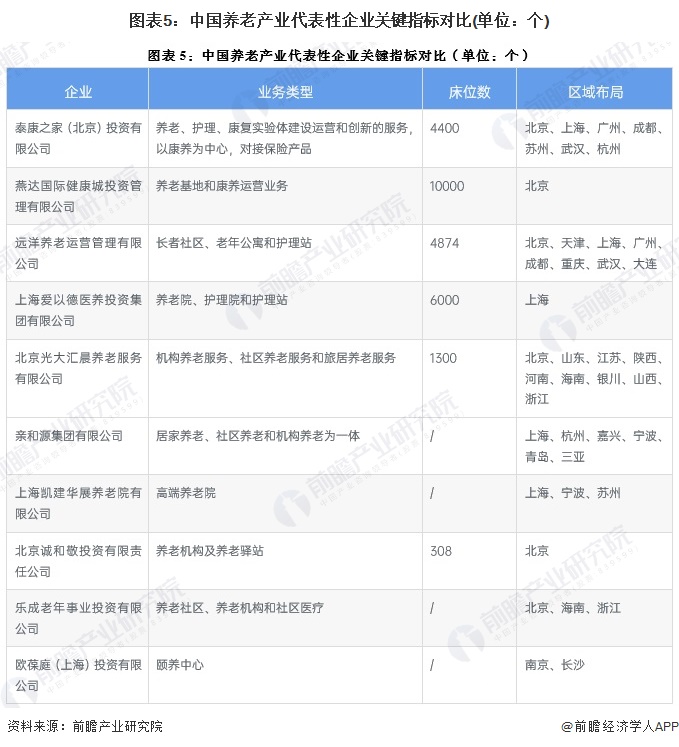 图表5：中国养老产业代表性企业关键指标对比(单位：个)