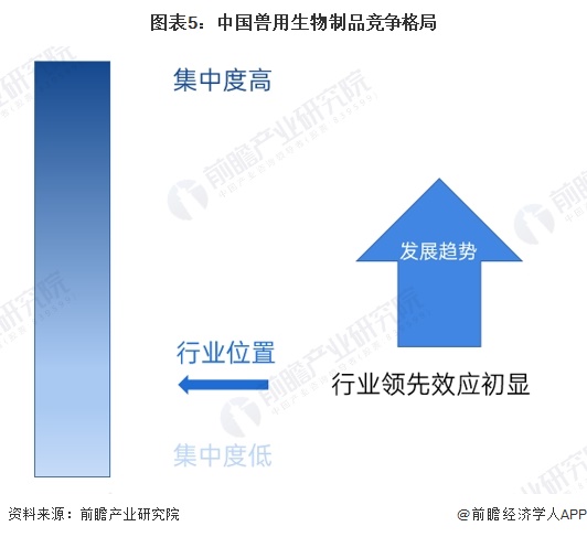 图表5：中国兽用生物制品竞争格局