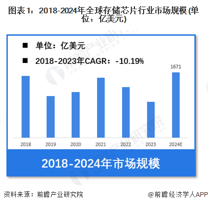 图表1：2018-2024年全球存储芯片行业市场规模(单位：亿美元)