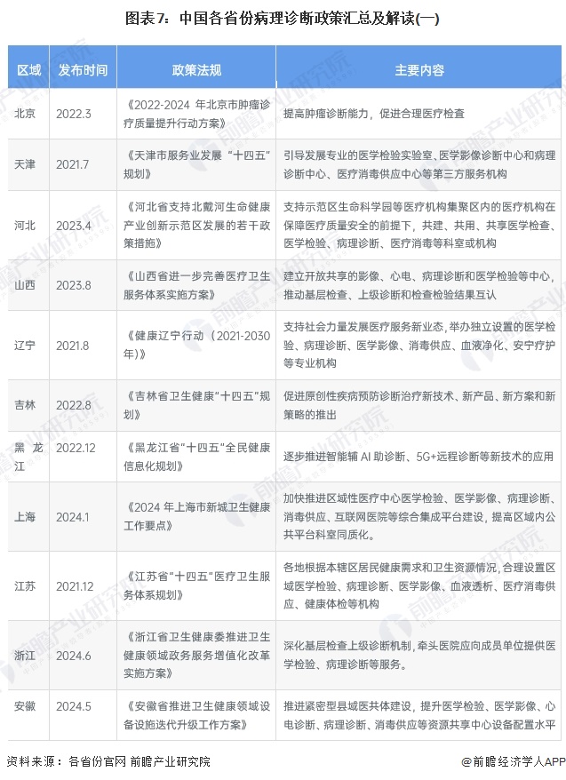 图表7：中国各省份病理诊断政策汇总及解读(一)