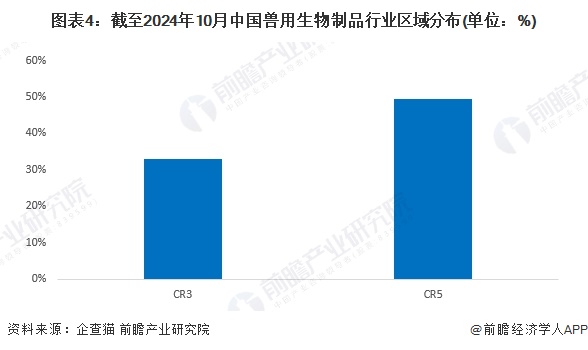 图表4：截至2024年10月中国兽用生物制品行业区域分布(单位：%)