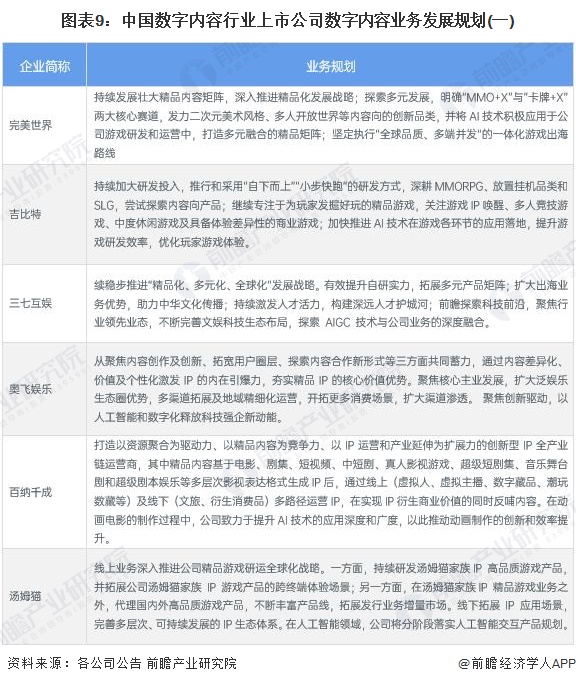 图表9：中国数字内容行业上市公司数字内容业务发展规划(一)