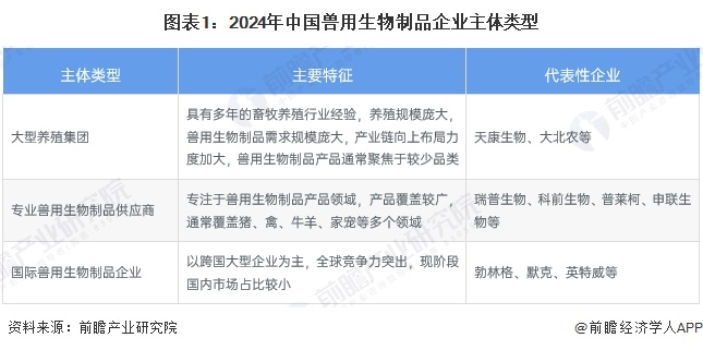 图表1：2024年中国兽用生物制品企业主体类型