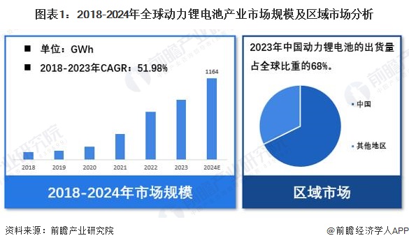 图表1：2018-2024年全球动力锂电池产业市场规模及区域市场分析