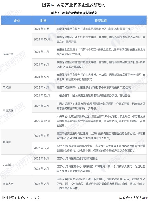 图表6：养老产业代表企业投资动向