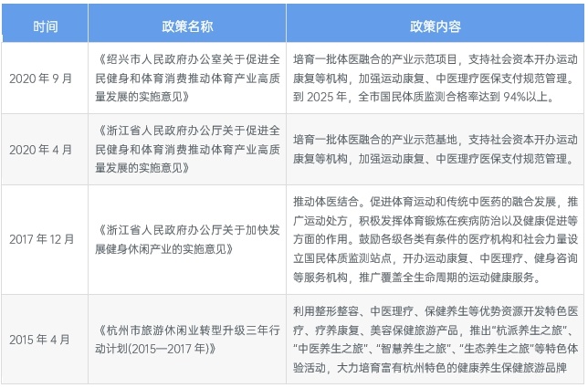 图表1：浙江省中医理疗产业政策