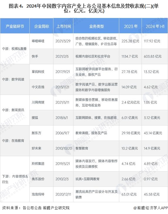 图表4：2024年中国数字内容产业上市公司基本信息及营收表现(二)(单位：亿元，亿美元)