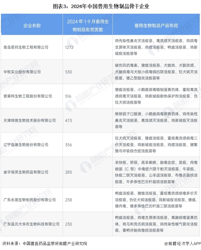  图表3：2024年中国兽用生物制品骨干企业