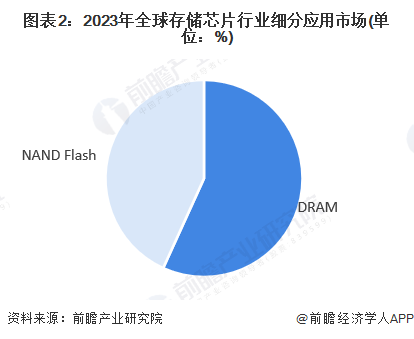 图表2：2023年全球存储芯片行业细分应用市场(单位：%)