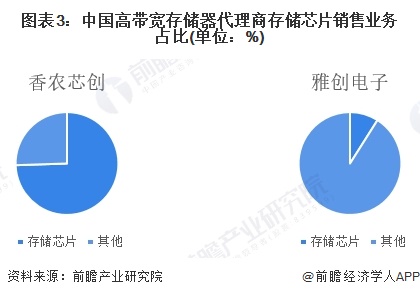 图表3：中国高带宽存储器代理商存储芯片销售业务占比(单位：%)