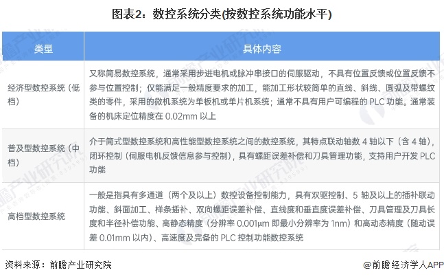 图表2：数控系统分类(按数控系统功能水平)