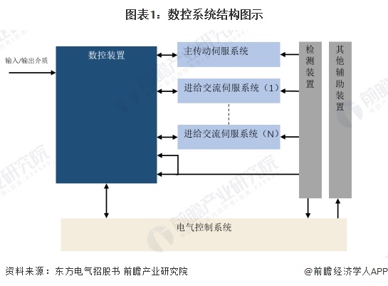 图表1：数控系统结构图示