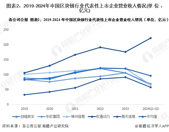 图表2：2019-2024年中国区块链行业代表性上市企业营业收入情况(单位：亿元)