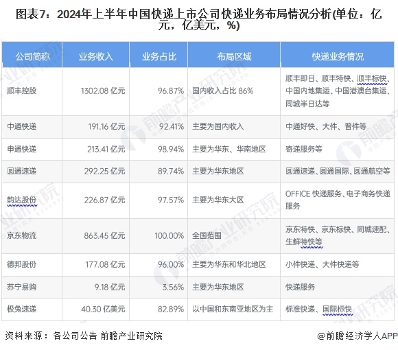 图表7：2024年上半年中国快递上市公司快递业务布局情况分析(单位：亿元，亿美元，%)