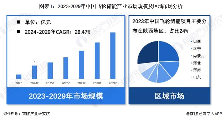 图表1：2023-2029年中国飞轮储能产业市场规模及区域市场分析