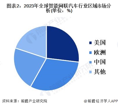 图表2：2023年全球智能网联汽车行业区域市场分析(单位：%)