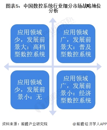 图表5：中国数控系统行业细分市场战略地位分析